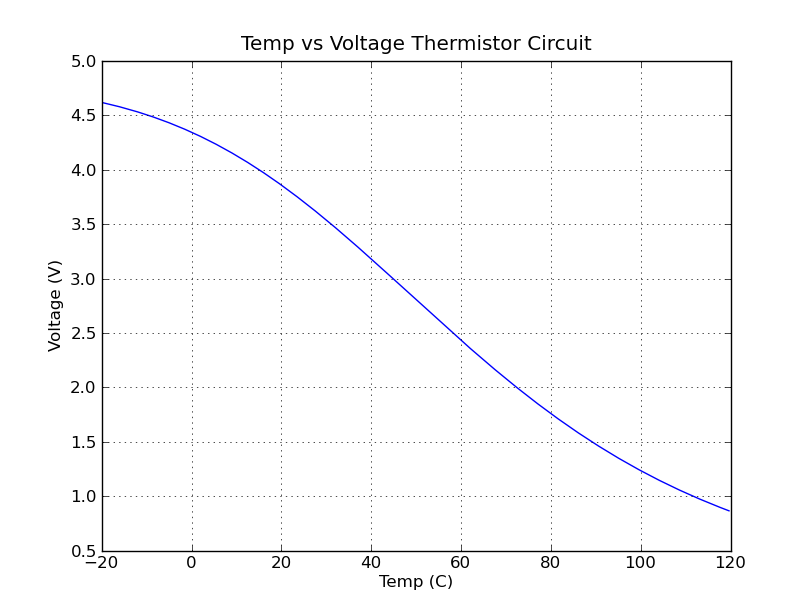 Curve showing relationship between temperature and
voltage