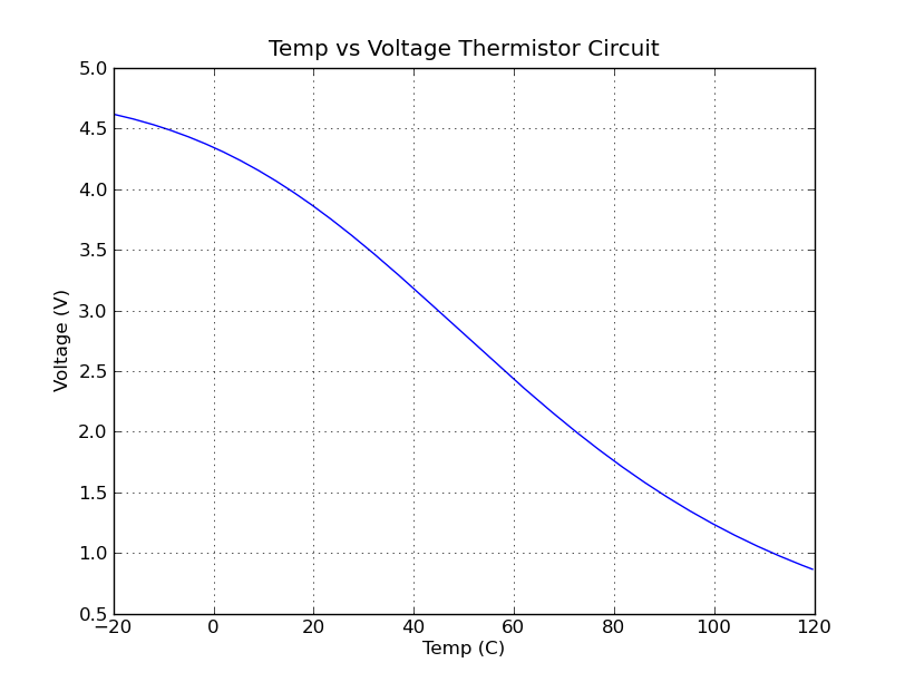 Reading A Thermistor Christopher J Maclellan