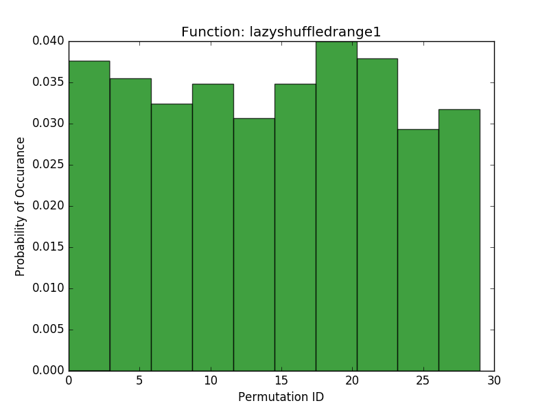 LazyShuffledRange1: histogram of probability of each generated permutation
