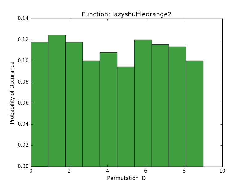 LazyShuffledRange2: histogram of probability of each generated permutation
