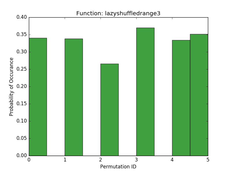 LazyShuffledRange3: histogram of probability of each generated permutation