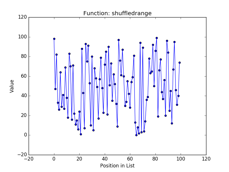 Shufflerange values by position in list