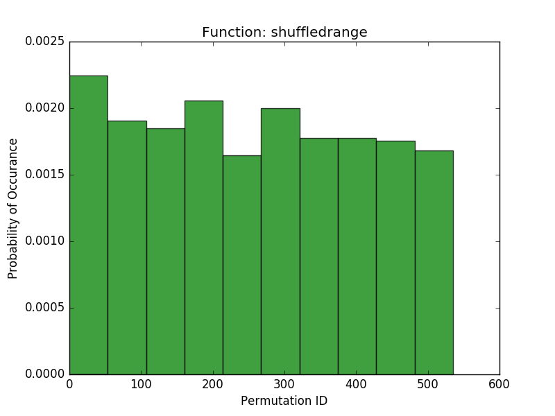 ShuffledRange: histogram of probability of each generated permutation
