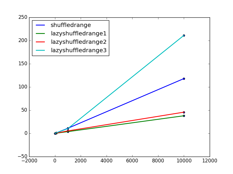 Times needed to generate randomly shuffled ranges for increasing values of n